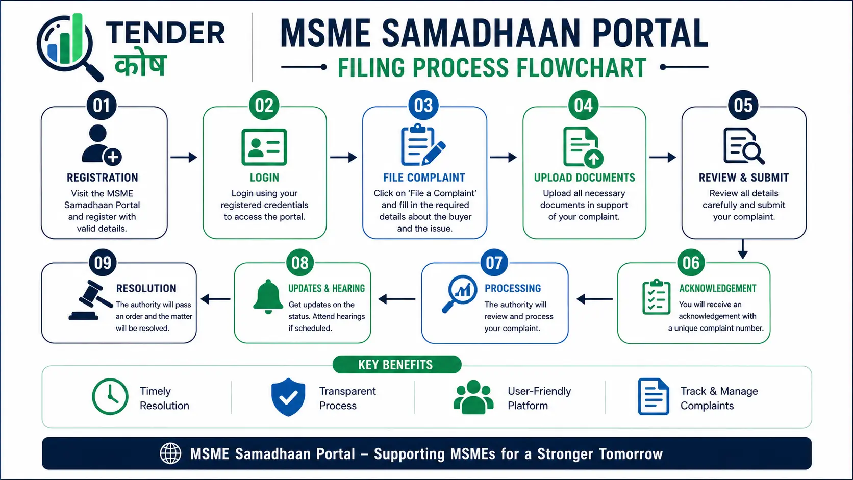 MSME Samadhaan portal filing process for delayed payment complaints in India