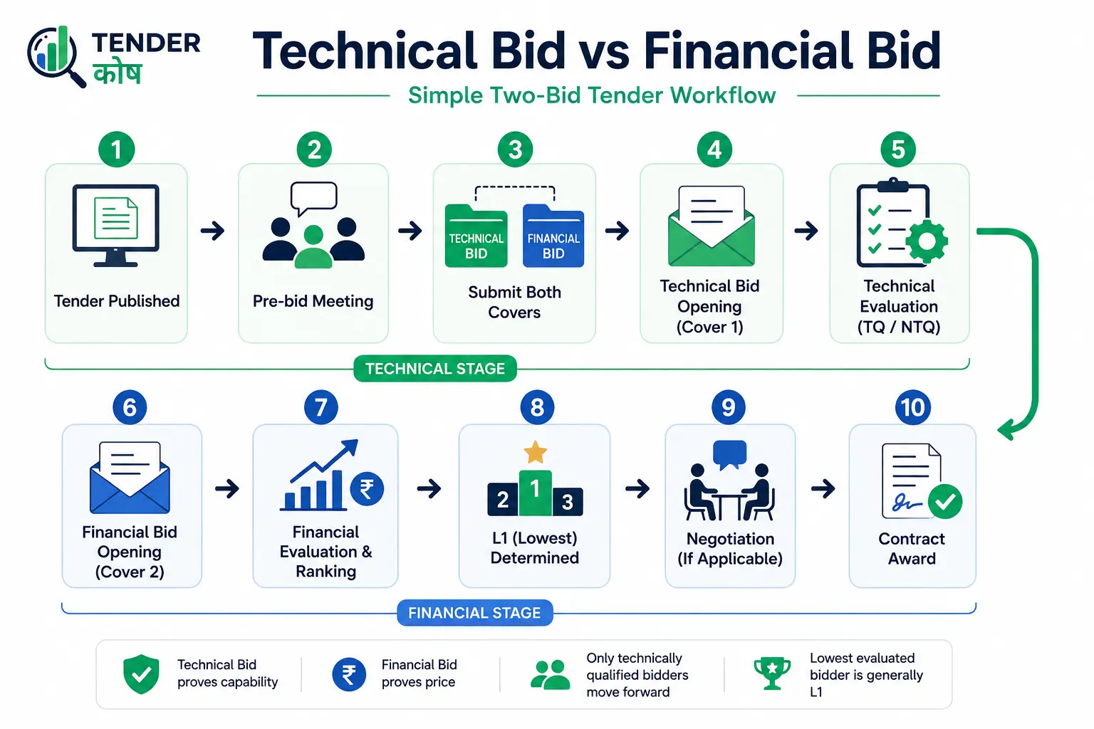 Technical Bid vs Financial Bid workflow showing technical evaluation followed by financial evaluation
